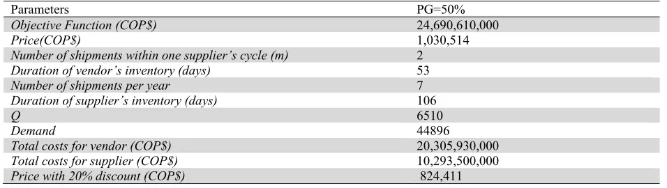 Table 7 Results for 20 % discount 