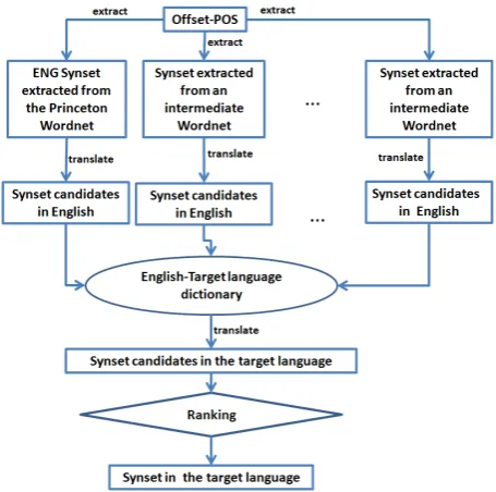 Figure 1: The DR approach to construct Wordnetsynsets in a target language T.