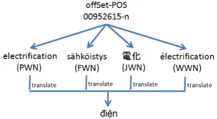 Figure 4: Example of calculating the ranks ofcandidates translated from words belonging to thew o r doffset-POS "00006802-v" in 4 Wordnets: PWN,FWN, JWN and WWN