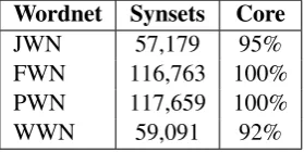 Table 1: Example of Case 3: Using the DR ap-proach. For the offSet-POS "00010435-v", thereis no candidate with the rank of 1.0