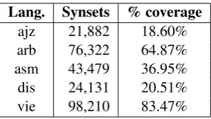 Table 3: The number of Wordnet synsets we createusing the IW approach.termediate Wordnets used: 2: PWN and FWN, 3:PWN, FWN and JWN and 4: PWN, FWN, JWN WNs is the number of in-and WWN.