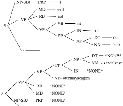 Figure 4: Original and translated trees,Ali top-u ban-a at-tıAli ball-ACC me-DAT throw-PAST-3SG