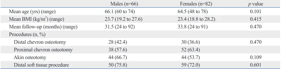 Table 1. Patient Demographics and Procedures