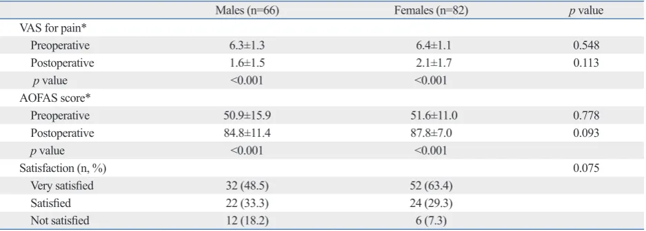 Table 2. Clinical Outcomes 