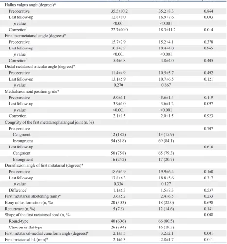 Table 3. Radiological Outcomes 