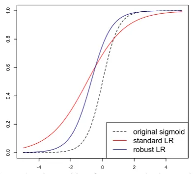 Figure 1: Fit resulting from a standard vs. robustmodel, where data is generated from the dashedsigmoid and negative labels ﬂipped with probabil-ity 0.2.