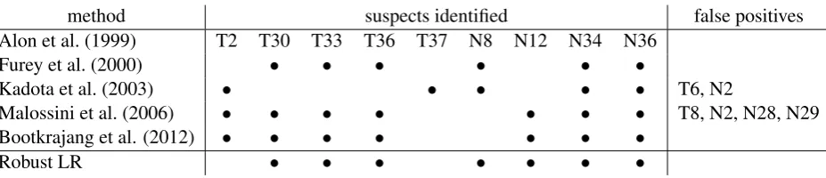Table 1: Results of various error-identiﬁcation methods on the colon cancer dataset. The ﬁrst row liststhe samples that are biologically conﬁrmed to be suspicious, and each other row gives the output froman automatic detection method
