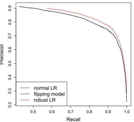 Figure 2: Precision-recall curve obtained fromtraining on noisy Wikipedia data and testing onCoNLL