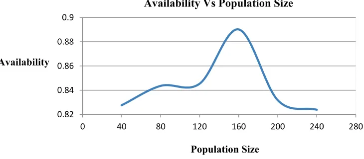 Fig. 4. Effect of Population Size on Fabric Finishing System Availability using TLBO 