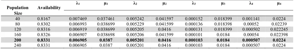 Fig. 5. Effect of Population Size on Fabric Finishing System Availability using GA 
