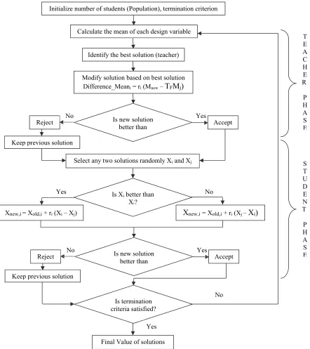 Fig. 1.  Flowchart of TLBO algorithm (Rao et al., 2012) 