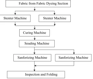 Fig. 2. Schematic Flow Diagram of Fabric Finishing System of a Textile Industry 