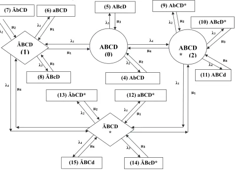 Fig. 3. Transition Diagram of Fabric Finishing System of a Textile Industry 