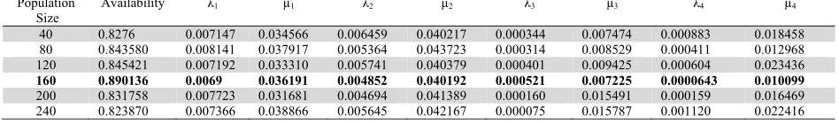 Table 1  Effect of Population Size on the Availability of FFS Using Teaching Learning Based Optimization 