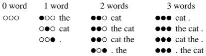 Figure 1: Stacks to translate the French “le chat .”into English. Filled circles indicate that the sourceword has been translated