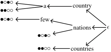 Figure 3: Target phrases arranged into a trie. Setin italic, leaves reveal parts of the phrase that areirrelevant to the language model.