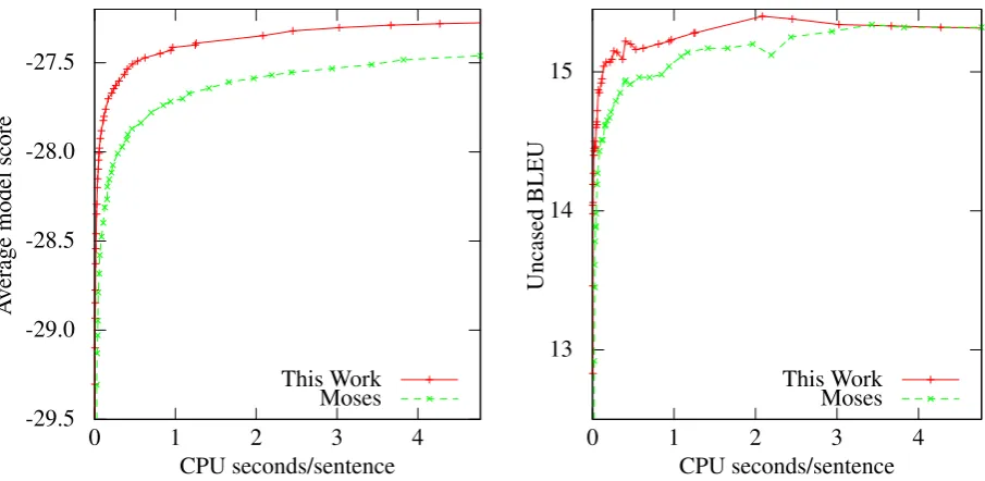 Figure 4: Performance of our decoder and Moses for various stack sizes k .
