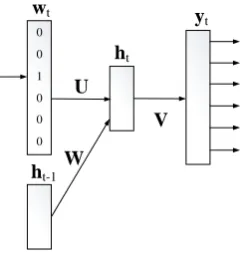 Figure 1: Structure of the recurrent neural networklanguage model.