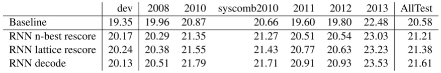 Table 2: German-English results of direct decoder integration (cf. Table 1).