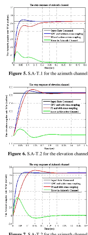 Figure 7. S.A-T.2 for the azimuth channel 