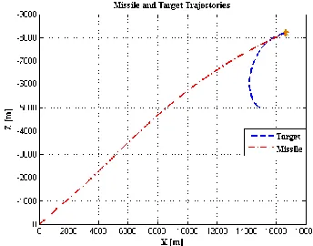 Figure 12.  Missile and target trajectories when the target is non-accelerated  