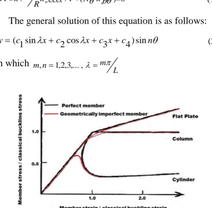 Figure 1.  Load-axial displacement graph of bars, plates and shells in perfect and imperfect states [24] 
