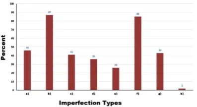 Figure 4.  Frequency distribution graph of the imperfections 