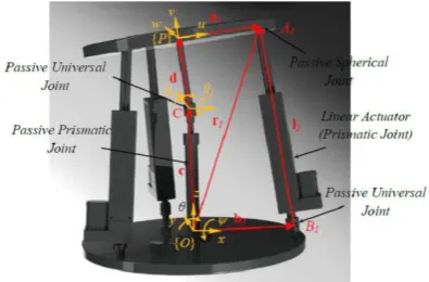 Figure 1. Optimum Tricept PKM with maximum dexterous  workspace  