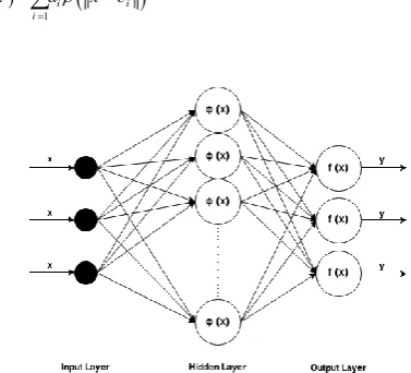 Figure 3. Scheme of the standard RBF network 