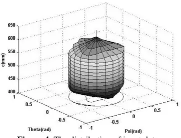 Figure 4. The distribution of input data 