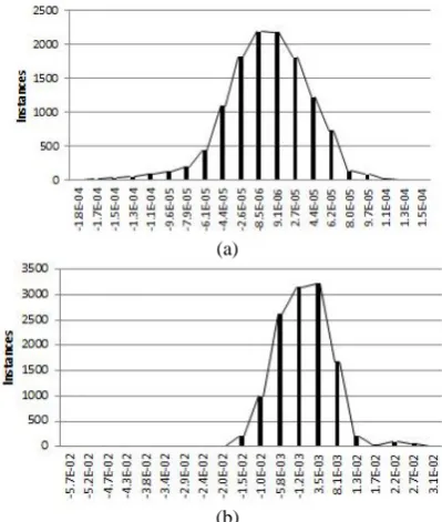 Figure 5.(b)  MSE of (a) MLP  and (b) RBF networks based on the iterations. Both networks performed on normalized data  