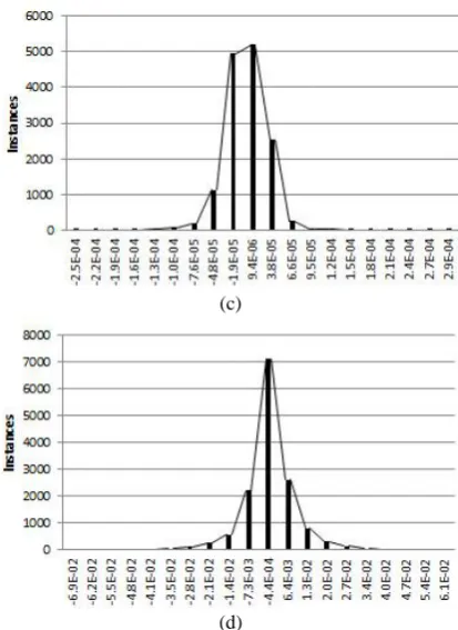 Figure 7. Error distribution of simulated networks 