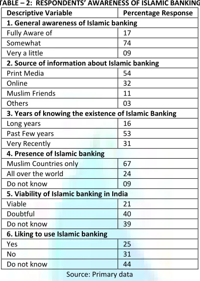 TABLE – 2:  RESPONDENTS’ AWARENESS OF ISLAMIC BANKING 