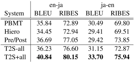 Table 1: Overall results for ﬁve systems.