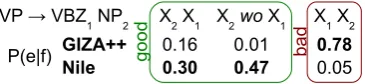 Table 3: Alignment accuracy (%) by method andnumber of manually annotated training sentences.