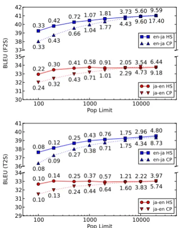 Figure 3:Hypergraph search (HS) and cubepruning (CP) results for F2S and T2S. Numbersabove and below the lines indicate time in sec-onds/sentence for HS and CP respectively.