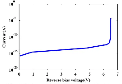 Fig. 5  The I-V characteristic of the proposed dual-junction SPAD in reverse bias. 