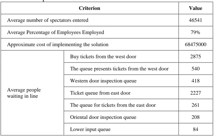 Table 3: Criteria and amounts of each of the two hours left to start the match to compare scenarios 