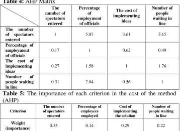 Table 5: in line The importance of each criterion in the cost of the method (AHP) 
