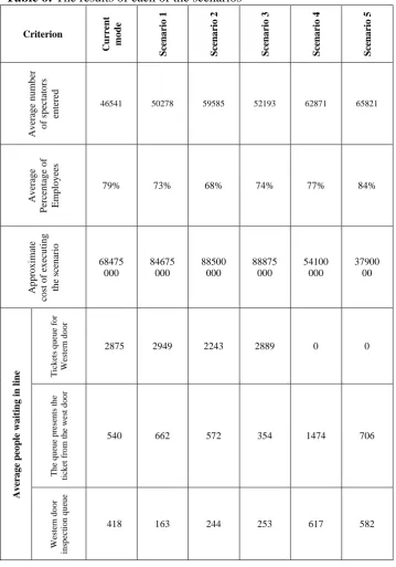 Table 6: The results of each of the scenarios 