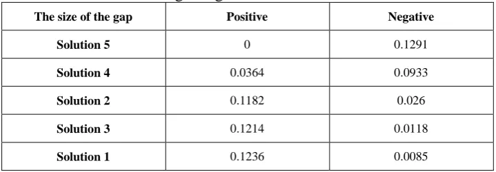 Table 8: Scenario ranking using TOPSIS method and criteria 