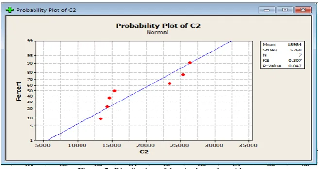 Figure 2: Distribution of data in the simulated model 