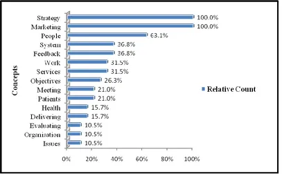 Figure 4.50 Bar chart – remaining strategic decision maker analysis (evaluation and control)  