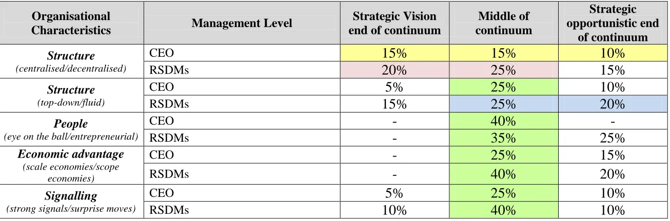 Table 4.2 (continued):  Marketing strategy continuum  