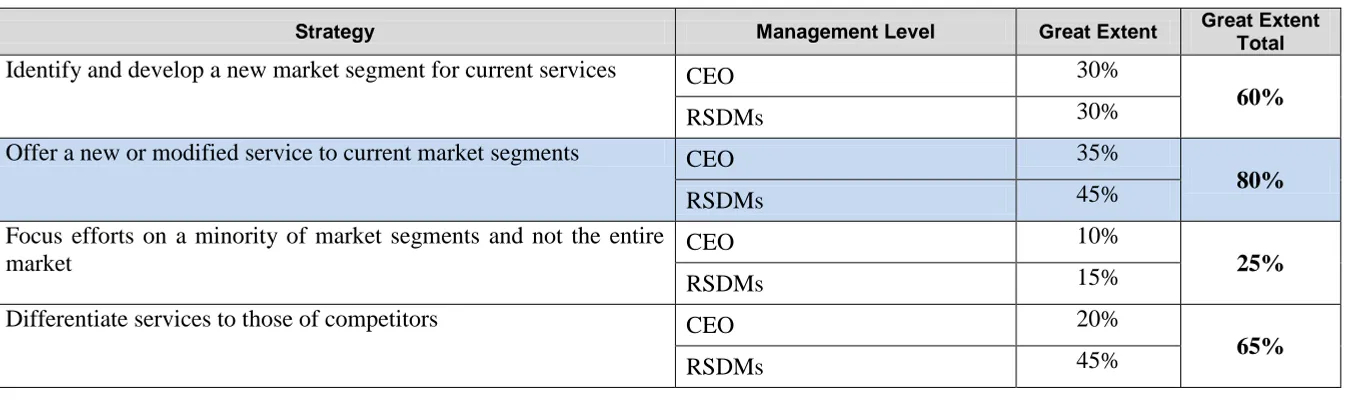 Table 4.3 (continued):  Marketing strategies used by regional private hospitals  