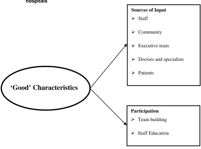 Figure 5.2 ‘Good’ characteristics of strategy development in regional private hospitals  
