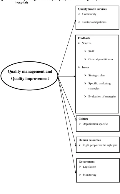Figure 5.3 Quality management and quality improvement in regional private hospitals  