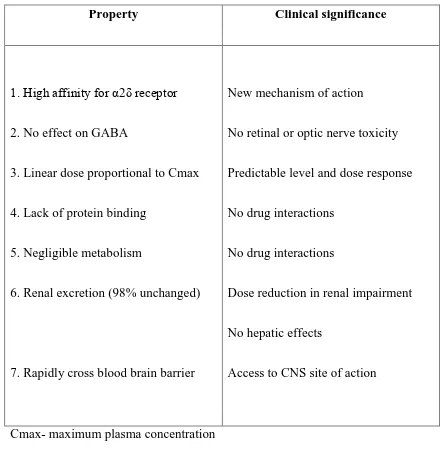Table 1.Pharmacological properties of pregabalin 