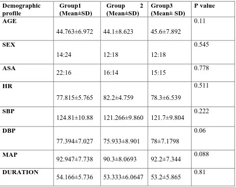 Table 2.Relationship between the demographic variables and other variables. 