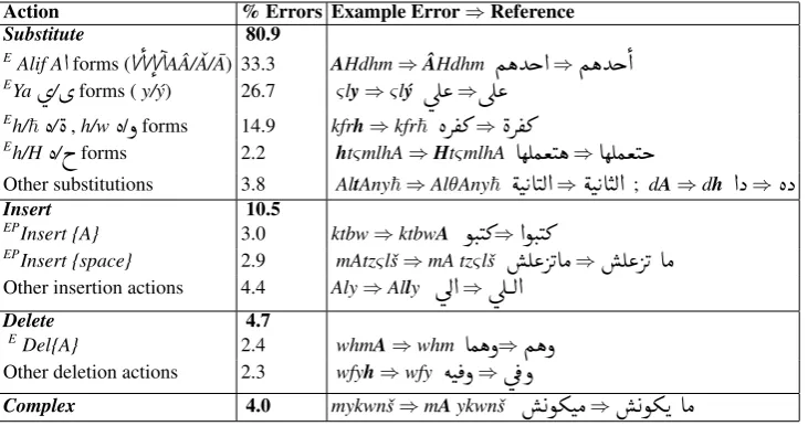 Table 3: Character-level distribution of correction labels. We model all types of transformations except complex actions, andrare Insert labels with counts below a tuned threshold